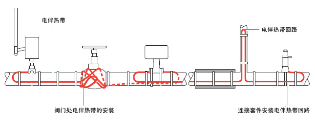 典型的電伴熱管道保溫布局，電伴熱帶所需的長度